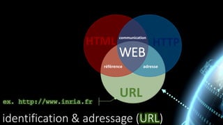 identification & adressage (URL)
URL
HTML HTTP
adresse
communication
WEB
référence
ex. http://www.inria.fr
 