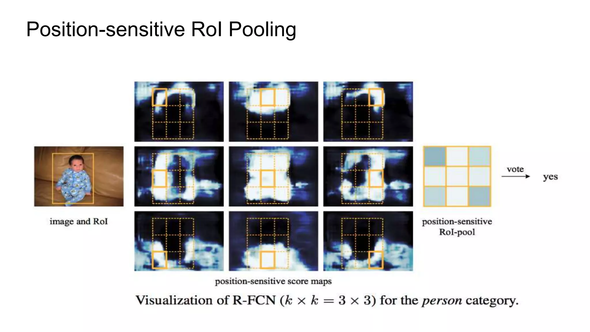 Position-sensitive RoI Pooling
 