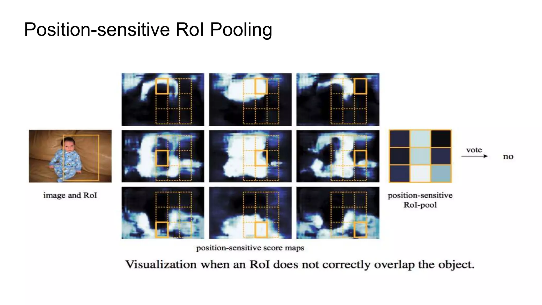 Position-sensitive RoI Pooling
 