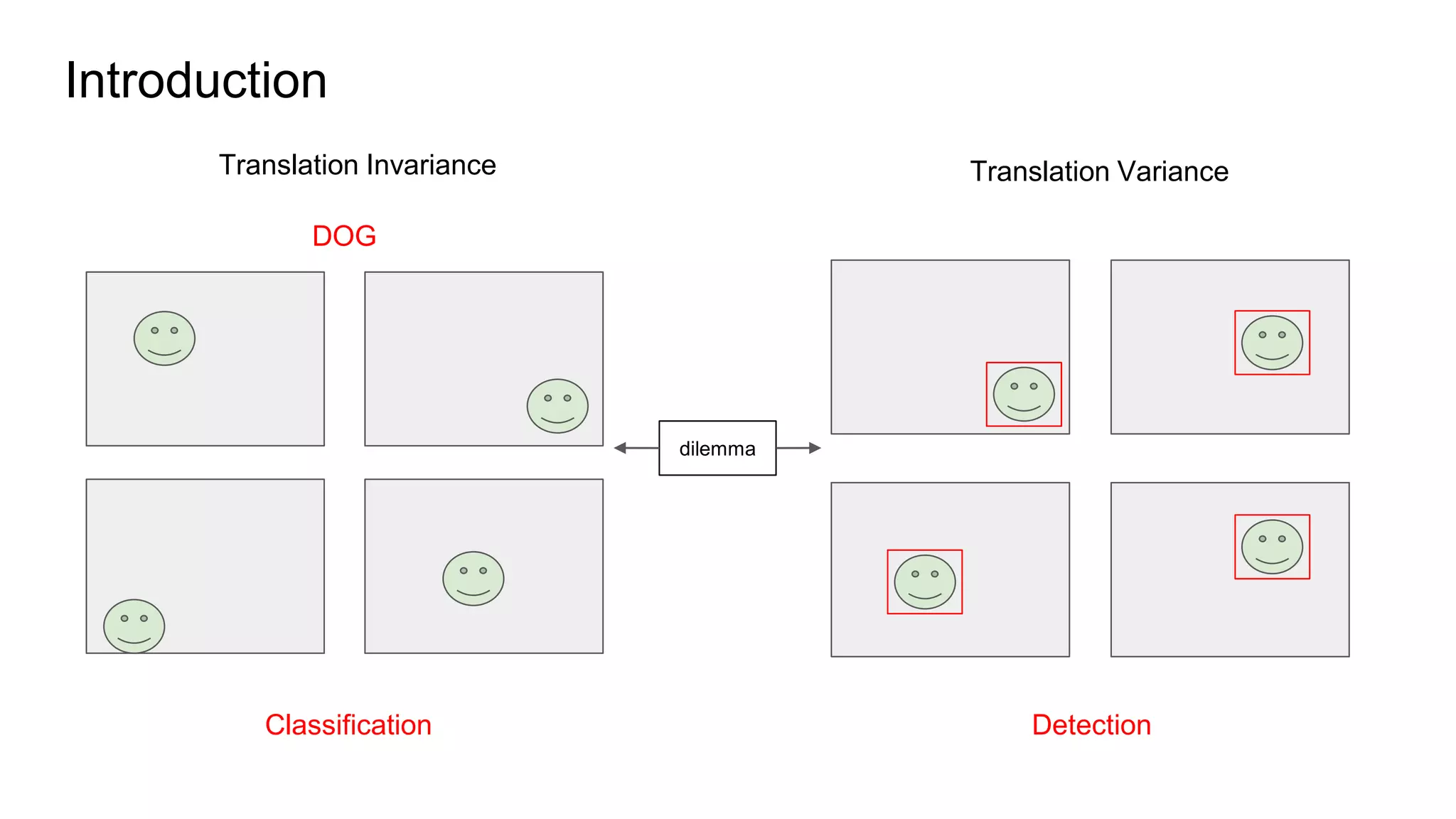 Introduction
Translation Invariance Translation Variance
DOG
Classification Detection
dilemma
 