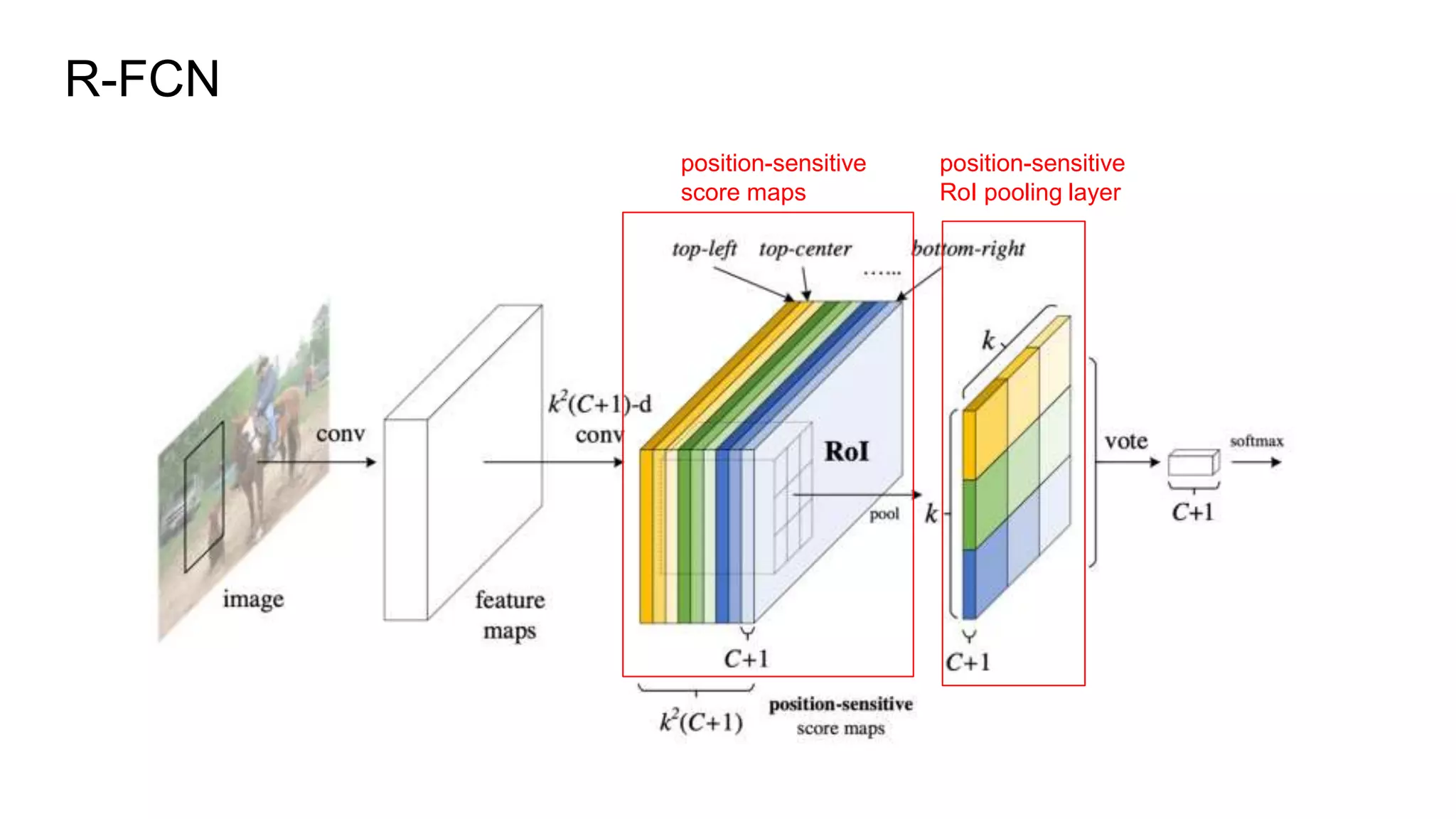 R-FCN
position-sensitive
score maps
position-sensitive
RoI pooling layer
 