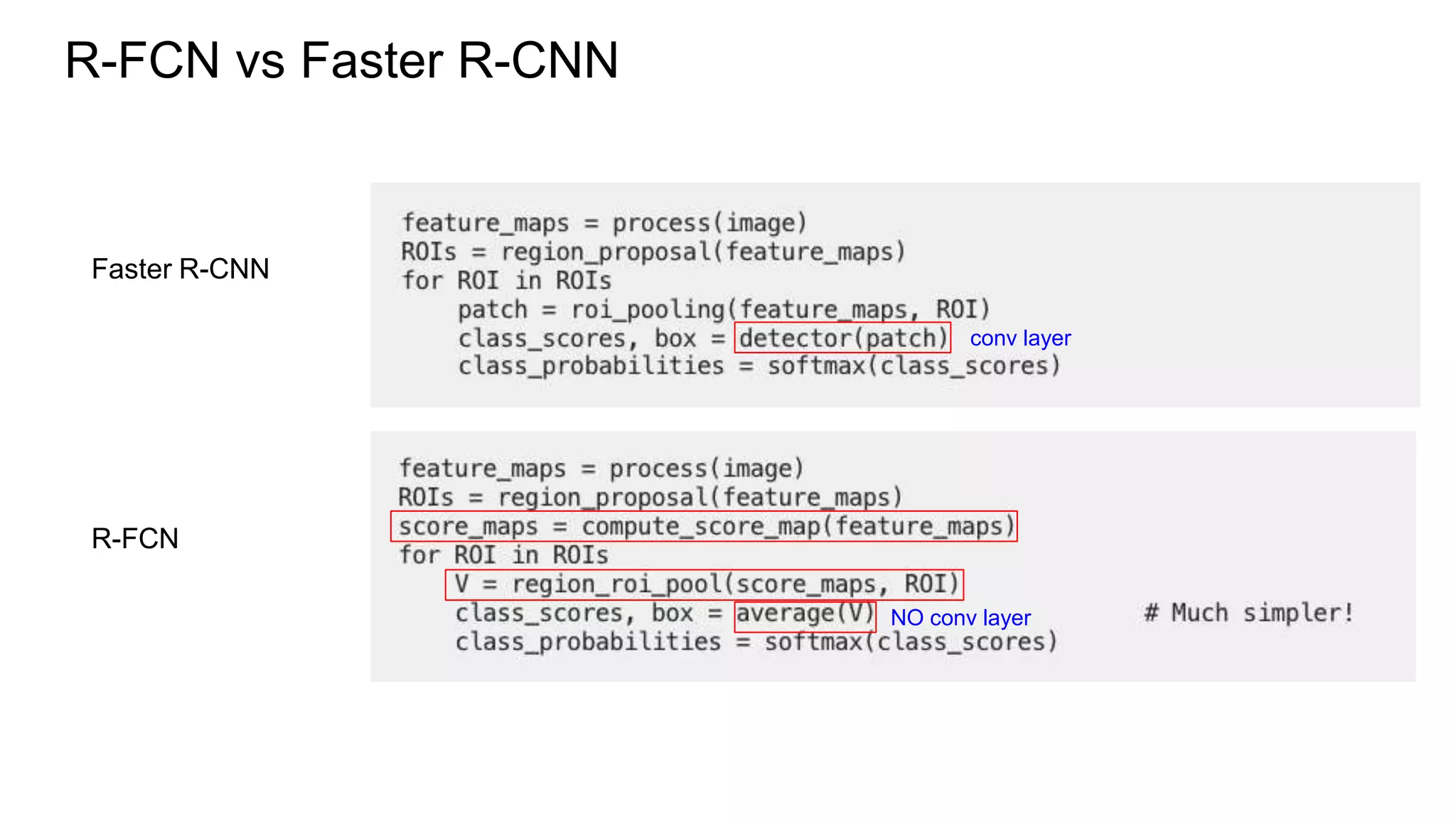 R-FCN vs Faster R-CNN
Faster R-CNN
R-FCN
conv layer
NO conv layer
 