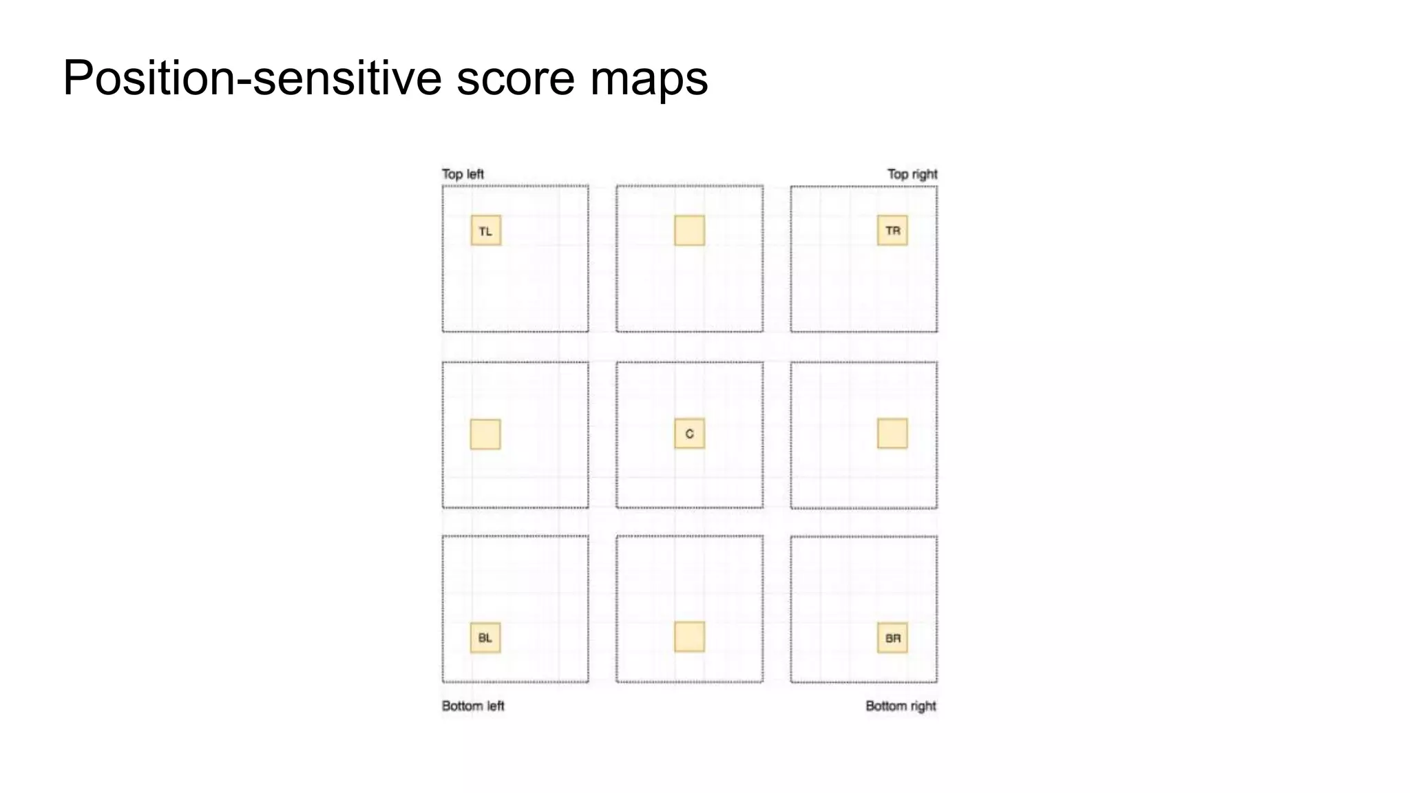 Position-sensitive score maps
 
