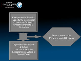 Entrepreneurial Behavior Opportunity Identification Opportunity Facilitation Opportunity Desire &  Motivation Organizational Structure  & Culture Structural Flexibility Entrepreneurial Culture of  Shared Values Governpreneurship  Entrepreneurial Success 