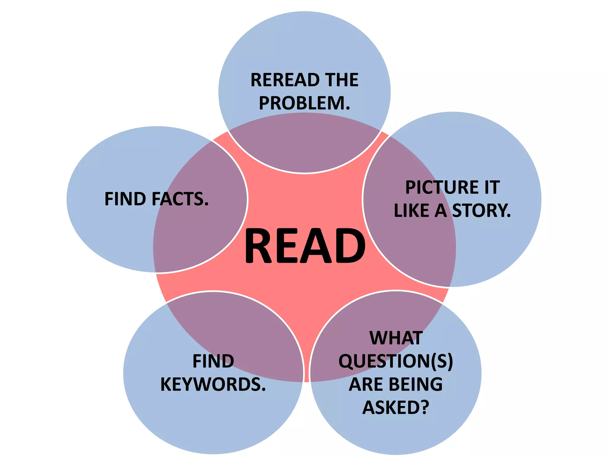 REREAD THE
               PROBLEM.


                            PICTURE IT
FIND FACTS.
                           LIKE A STORY.

              READ
                         WHAT
        FIND          QUESTION(S)
     KEYWORDS.         ARE BEING
                        ASKED?
 