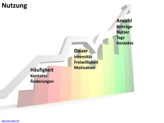 Nutzung

                                                   Anzahl
                                                   Beiträge
                                                   Nutzer
                                                   Tags
                                                   Kontakte
                                  Dauer
                                  Intensität
                                  Freiwilligkeit
                                  Motivation
                     Häufigkeit
                     Kontakte
                     Änderungen




http://ow.ly/4kvJP
 