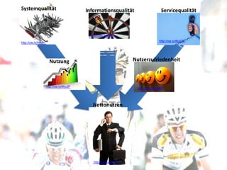 Systemqualität                            Informationsqualität                      Servicequalität



                                            http://ow.ly/4kvxw
                                                                                   http://ow.ly/4kvDX
http://ow.ly/4kvyh




                       Nutzung                                     Nutzerzufriedenheit



                     http://ow.ly/4kvJP
                                                                    http://ow.ly/4kvMR




                                             Nettonutzen




                                              http://ow.ly/4kvOP
 