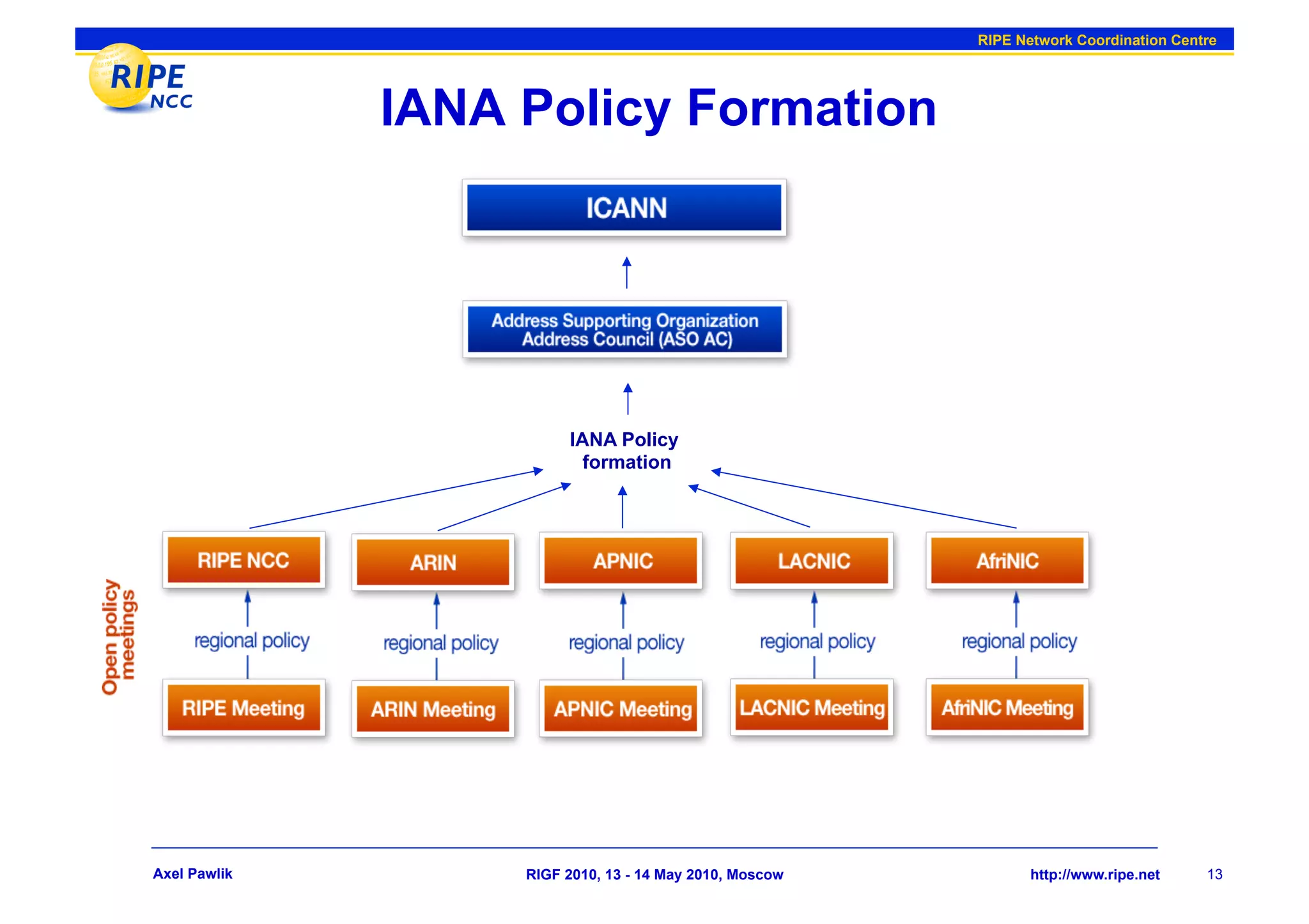 RIPE Network Coordination Centre




              IANA Policy Formation




                        IANA Policy
                          formation




Axel Pawlik        RIGF 2010, 13 - 14 May 2010, Moscow          http://www.ripe.net    13
 