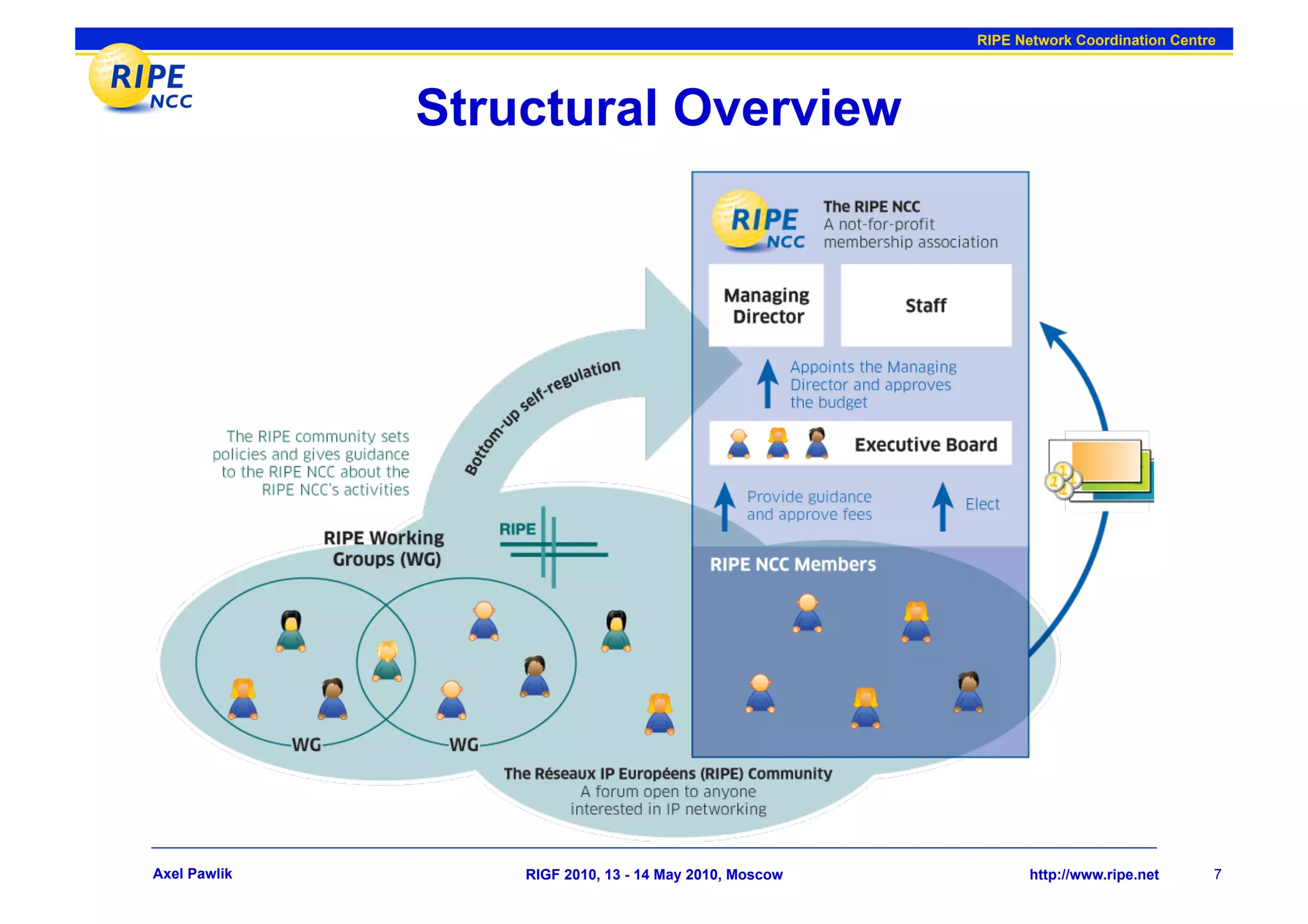 RIPE Network Coordination Centre




              Structural Overview




Axel Pawlik       RIGF 2010, 13 - 14 May 2010, Moscow          http://www.ripe.net     7
 