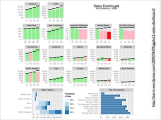 Revenue                        Profit
$200k                     $50k                                                          Sales Dashboard
                          $40k                                                            All Currency in USD




                                                                                                                                          http://learnr.wordpress.com/2009/04/09/ggplot2-sales-dashboard/
$150k
                          $30k
$100k
                          $20k
 $50k                     $10k
   $0                       $0
         Q1 Q2 Q3 Q4              Q1 Q2 Q3 Q4

          Order Size              New Customers           Customer Satisfaction            Market Share                On−Time Delivery
400                       400                       3.0                           25%
                                                                                                               80%
                                                    2.5                           20%
300                       300                       2.0                                                        60%
                                                                                  15%
200                       200                       1.5                                                        40%
                                                    1.0                           10%
100                       100                       0.5                            5%                          20%
  0                         0                       0.0                            0%                           0%
        Q1 Q2 Q3 Q4               Q1 Q2 Q3 Q4               Q1 Q2 Q3 Q4                   Q1 Q2 Q3 Q4                  Q1 Q2 Q3 Q4

           Chardonnay                 Cabernet                    Merlot                  Sauvignan Blanc                     Zinfandel
$100k                     $100k                     $100k                         $100k                        $100k
 $80k                      $80k                      $80k                          $80k                         $80k
 $60k                      $60k                      $60k                          $60k                         $60k
 $40k                      $40k                      $40k                          $40k                         $40k
 $20k                      $20k                      $20k                          $20k                         $20k
   $0                        $0                        $0                            $0                           $0
         Q1 Q2 Q3 Q4               Q1 Q2 Q3 Q4                Q1 Q2 Q3 Q4                  Q1 Q2 Q3 Q4                   Q1 Q2 Q3 Q4

          North America                     Asia                  Europe                     Middle East                 South America
$100k                     $100k                     $100k                         $100k                        $100k
 $80k                      $80k                      $80k                          $80k                         $80k
 $60k                      $60k                      $60k                          $60k                         $60k
 $40k                      $40k                      $40k                          $40k                         $40k
 $20k                      $20k                      $20k                          $20k                         $20k
   $0                        $0                        $0                            $0                           $0
         Q1 Q2 Q3 Q4               Q1 Q2 Q3 Q4                Q1 Q2 Q3 Q4                  Q1 Q2 Q3 Q4                   Q1 Q2 Q3 Q4

                          Sales Pipeline                                                                   Top 10 Customers

                                                    Probability               Happy Hour
  Middle East
                                                    of Sale                         Cheers
                                                                          Barrel and Keg
South America
                                                          25%     American Vintner's Best
                                                                          Sips and Bites
          Asia                                            50%     The Beverage Company
                                                                        Spirits of the Age
        Europe                                            75%            Fruit of the Vine


                                                                                                                                            12
                                                                             Wines 'R Us
North America                                             90%         The Big Wine Store

                 $0 $2k $4k $6k $8k $10k$12k$14k                                              $0    $20k      $40k     $60k     $80k
 
