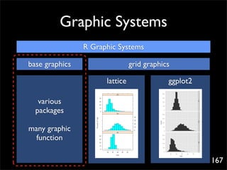 Graphic Systems
                R Graphic Systems

base graphics                   grid graphics

                      lattice               ggplot2

   various
  packages

many graphic
  function

                                                      167
 