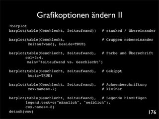 Graﬁkoptionen ändern II
?barplot
barplot(table(Geschlecht, Zeitaufwand))! # stacked / übereinander
!
barplot(table(Geschlecht, ! ! ! ! ! # Gruppen nebeneinander
! !      Zeitaufwand), beside=TRUE)!

barplot(table(Geschlecht, Zeitaufwand), ! # Farbe und Überschrift
! !    col=3:4, ! !
        main="Zeitaufwand vs. Geschlecht")!

barplot(table(Geschlecht, Zeitaufwand), ! # Gekippt
! !     horiz=TRUE)! !

barplot(table(Geschlecht, Zeitaufwand), ! Achsenbeschriftung
                                         #
! !     cex.names=.7)!! ! ! ! ! ! # kleiner

barplot(table(Geschlecht, Zeitaufwand),! # Legende hinzufügen
     ! legend.text=c("männlich", "weiblich"),!
! !    cex.names=.8)
detach(wow)                                                     176
 