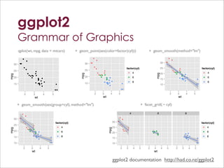 ggplot2
           Grammar of Graphics
           qplot(wt, mpg, data = mtcars)                                   + geom_point(aes(color=factor(cyl)))                                                      + geom_smooth(method="lm")
                 ●                                                                            ●                                                                                                ●
                                                                                                  ●                                                                                                ●
                         ●
                                                                                                                                                                                          ●●
            ●●                                                                      30   ●●                                                                                          30
      30                                                                                                                                                                                       ●
                     ●                                                                        ●                                                                                                    ●
                         ●                                                                        ●                                             factor(cyl)                          25                       ●                          factor(cyl)
      25                            ●
                                                                                    25                       ●                                                                                         ●      ●
                                                                                                                                                                                                        ●● ● ●
                                                                                                      ●      ●                                      ●       4                        20
                                                                                                                                                                                                            ●                             ●   4


                                                                              mpg




                                                                                                                                                                               mpg
                             ●      ●                                                                                                                                                                     ●
mpg




                                                                                                       ●● ● ●                                                                                                   ●
                                                                                                                                                                                                                ●       ●
                               ●●●● ●                                                                      ●                                                                                                    ●
                                                                                                                                                                                                                ●
      20                         ●    ●  ●
                                                                                    20                   ●     ●
                                                                                                               ●     ●                              ●       6                                                          ●
                                                                                                                                                                                                                  ● ● ● ●
                                                                                                                                                                                                                                          ●   6
                                                                                                                                                                                                                     ●
                                      ●
                                      ●
                                      ● ●
                                                                                                               ●
                                                                                                               ●     ●
                                                                                                                                                                                     15                              ●
                                                                                                                                                                                                                     ●              ●
                                                                                                                          ●                                                                                             ●
                                    ● ●
                                           ●                                                                   ●    ●                               ●       8                                                                             ●   8
      15                              ●● ●
                                       ●                     ●                      15                             ●● ●
                                                                                                                    ●                      ●
                                                                                                                                                                                     10                                             ●●
                                         ●                                                                            ●

                                                             ●●                                                                            ●●


                     2              3        4           5                                    2            3             4         5                                                           2              3         4       5
                                    wt                                                                     wt                                                                                                 wt

           + geom_smooth(aes(group=cyl), method="lm")                                                                                                           + facet_grid(.~ cyl)

                 ●                                                                                                                                      4                      6                                        8
                         ●
            ●●                                                                                                                         ●
      30                                                                                                                                   ●
                                                                                                                                  ●●
                 ●
                                                             factor(cyl)                                                     30                                                                                                          factor(cyl)
                     ●
      25                        ●
                                                                                                                                       ●
                                                                                                                                           ●
                         ●      ●                                ●   4                                                       25                                                                                                           ●   4
mpg




                                                                                                                     mpg




                                                                                                                                                 ●
                          ●● ● ●
                              ●                                                                                                             ●    ●
      20                    ●     ● ●                            ●   6                                                                       ● ●                         ●● ●                                                             ●   6
                                  ●
                                  ●
                                  ● ●                                                                                        20                                           ●   ●                                       ● ●
                                                                                                                                                                              ●
                                                                                                                                                                              ●
                                ● ● ● ●
                                   ●                             ●   8                                                                                                                                                  ●
                                                                                                                                                                                                                                          ●   8
      15                           ●                 ●                                                                                                                                                               ●● ● ●
                                                                                                                                                                                                                      ●
                                   ●
                                     ●                                                                                       15                                                                                        ●
                                                                                                                                                                                                                       ●            ●
                                                                                                                                                                                                                         ●
                                                     ●●
      10                                                                                                                     10                                                                                                     ●●


                 2              3        4       5                                                                                     2        3           4   5    2     3         4     5              2         3       4   5
                                 wt                                                                                                                                       wt

                                                                                                                                                                         208
                                                                                                                             ggplot2 documentation http://had.co.nz/ggplot2
 