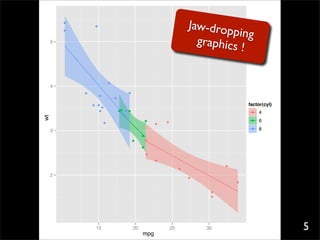 ●
                                                                                Jaw-drop
                                                                                         ping
                     ●
         ●



                                                                                  graphics
                                                                                           !
     5




                                 ●
     4
             ●                               ●
                         ●
                                     ●

                 ●   ●                                                                           factor(cyl)
                          ●
                         ●               ●● ● ●                                                   ●   4
wt




                             ●
                                                           ●       ●
                                                                                                  ●   6
                                                               ●

     3
                                                                                                  ●   8
                                                       ●
                                                  ●        ●

                                                       ●

                                                           ●

                                                               ●
                                                                                         ●
                                                                            ●

     2                                                                          ●
                                                                                             ●


                                                                                     ●
                                                                                     ●




                     15                           20
                                                       mpg
                                                                       25           30                         5
 