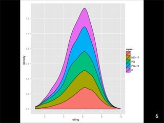 1.2




          1.0




          0.8                                 mpaa
density




                                                 NC−17
                                                 PG
          0.6
                                                 PG−13
                                                 R


          0.4




          0.2




          0.0


                2   4
                        rating
                                 6   8   10              6
 