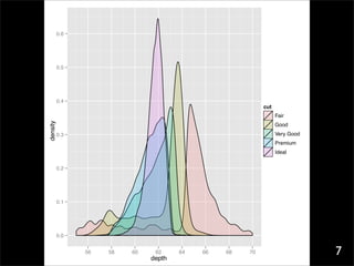 0.6




          0.5




          0.4
                                                           cut
                                                                 Fair
density




                                                                 Good
          0.3                                                    Very Good
                                                                 Premium
                                                                 Ideal


          0.2




          0.1




          0.0


                56   58   60    62
                               depth
                                       64   66   68   70                     7
 