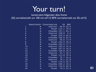 Your turn!
                   konstruiere folgenden data frame:
(IQ normalverteilt um 100 mit sd=15; BMI normalverteilt um 20, sd=5)

                 Geschlecht Intervention    IQ BMI
            1             m      Control 94.8 22.5
            2             m        Treat 113.1 19.6
            3             m      Placebo 107.1 24.3
            4             m      Control 108.8 9.2
            5             m        Treat 102.4 24.5
            6             m      Placebo 104.8 23.0
            7             m      Control 90.6 17.9
            8             m        Treat 102.9 18.0
            9             m      Placebo 105.4 17.7
            10            m      Control 105.4 14.4
            11            w        Treat 107.9 16.0
            12            w      Placebo 108.8 18.9
            13            w      Control 93.7 19.5
            14            w        Treat 113.8 19.4
            15            w      Placebo 70.7 16.4
            16            w      Control 79.1 21.8
            17            w        Treat 116.5 22.3
            18            w      Placebo 106.3 19.2
            19            w      Control 133.6 20.4
            20            w        Treat 79.2 23.3                     80
 