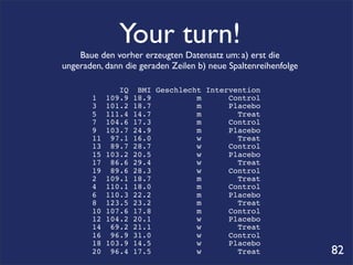 Your turn!
    Baue den vorher erzeugten Datensatz um: a) erst die
ungeraden, dann die geraden Zeilen b) neue Spaltenreihenfolge

               IQ    BMI Geschlecht Intervention
       1    109.9   18.9          m      Control
       3    101.2   18.7          m      Placebo
       5    111.4   14.7          m        Treat
       7    104.6   17.3          m      Control
       9    103.7   24.9          m      Placebo
       11    97.1   16.0          w        Treat
       13    89.7   28.7          w      Control
       15   103.2   20.5          w      Placebo
       17    86.6   29.4          w        Treat
       19    89.6   28.3          w      Control
       2    109.1   18.7          m        Treat
       4    110.1   18.0          m      Control
       6    110.3   22.2          m      Placebo
       8    123.5   23.2          m        Treat
       10   107.6   17.8          m      Control
       12   104.2   20.1          w      Placebo
       14    69.2   21.1          w        Treat
       16    96.9   31.0          w      Control
       18   103.9   14.5          w      Placebo
       20    96.4   17.5          w        Treat                82
 
