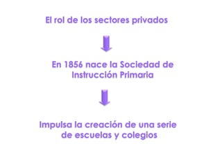 El rol de los sectores privados




  En 1856 nace la Sociedad de
       Instrucción Primaria




Impulsa la creación de una serie
    de escuelas y colegios
 