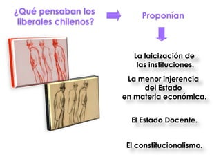 ¿Qué pensaban los           Proponían
 liberales chilenos?


                          La laicización de
                           las instituciones.
                        La menor injerencia
                            del Estado
                       en materia económica.


                         El Estado Docente.


                        El constitucionalismo.
 
