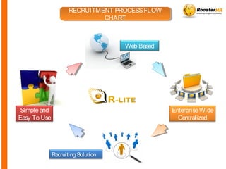 RECRUITMENT PROCESSFLOW
CHART
RECRUITMENT PROCESSFLOW
CHART
Recruiting Solution
Simpleand
Easy To Use
Web Based
EnterpriseWide
Centralized
 
