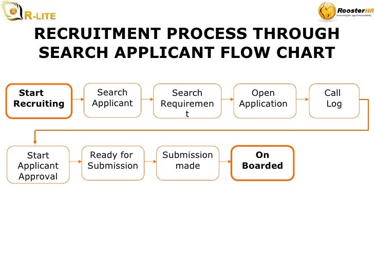 Applicant Flow Chart