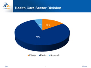 Health Care Sector Division



                           6%            15 %




                         79 %




               Private          Public          Non-profit




Date                                14                       © Finpro
 