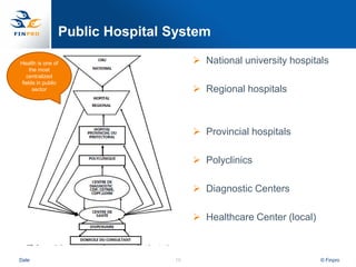 Public Hospital System

Health is one of                         National university hospitals
    the most
  centralized
fields in public
     sector                              Regional hospitals



                                         Provincial hospitals

                                         Polyclinics

                                         Diagnostic Centers

                                         Healthcare Center (local)



Date                               16                                 © Finpro
 