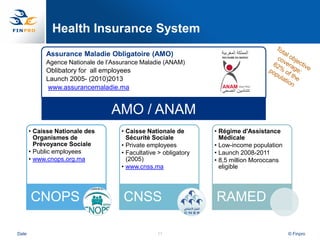 Health Insurance System
            Assurance Maladie Obligatoire (AMO)
            Agence Nationale de l‟Assurance Maladie (ANAM)
            Oblibatory for all employees
            Launch 2005- (2010)2013
            www.assurancemaladie.ma


                                 AMO / ANAM
       • Caisse Nationale des       • Caisse Nationale de        • Régime d'Assistance
         Organismes de                Sécuritè Sociale             Médicale
         Prévoyance Sociale         • Private employees          • Low-income population
       • Public employees           • Facultative > obligatory   • Launch 2008-2011
       • www.cnops.org.ma             (2005)                     • 8,5 million Moroccans
                                    • www.cnss.ma                  eligible




       CNOPS                         CNSS                        RAMED

Date                                             17                                        © Finpro
 