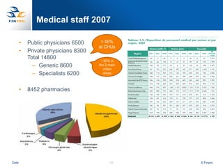 Medical staff 2007

       •   Public physicians 6500     > 50%
                                     at CHUs
       •   Private physicians 8300
           Total 14800
                                      ~ 50% in
             – Generic 8600          the 2 main
                                       urban
             – Specialists 6200        areas



       •   8452 pharmacies




Date                                       18     © Finpro
 