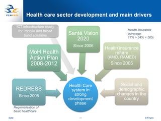 Health care sector development and main drivers

         ICT infrastructure ready
          for mobile and broad                               Health insurance
              band solutions        Santé Vision             coverage:
                                                             17% > 34% > 50%
                                       2020
                                      Since 2006
                                                   Health insurance
                  MoH Health                            reform
                  Action Plan                       (AMO, RAMED)
                  2008-2012                          Since 2005



                                    Health Care           Social and
        REDRESS                      system in           demographic
          Since 2005                   strong           changes in the
                                    development            country
                                       phase
       Regionalisation of
       basic healthcare

Date                                    20                             © Finpro
 