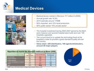 Medical Devices
                 •   Medical device market in Morocco 117 million € (2009)
                 •   Annual growth rate 16,8%
                 •   2014 estimate around 170M€
                 •   90% imported and 10% local production
                 •   85% public sector 15% private sector

                 • The hospital investment during 2003-2007 period by the MoH
                   were massive and several hospital were build and over 100
                   hospitals upgraded.
                 • The current trend is to update the technology level at the
                   hospital in order to provide a good standard quality all over
                   the country.
                 • Value chain: 250 distributors, 100 agents/wholesalers,
                   around 30 major players

                                                                    Private
                                                                     15%




                                                           Public
                                                            85%




Date                            27                                            © Finpro
 