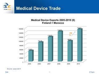 Medical Device Trade

                                    Medical Device Exports 2005-2010 (€)
                                             Finland > Morocco
                                                                           154451
                   160000
                                                          144000

                   140000                                            +56
                                                 118157              %
                   120000
                                                                   98792
                   100000                92118


                    80000


                    60000    51815


                    40000


                    20000


                         0
                             2005        2006    2007     2008     2009    2010


  Source: www.tulli.fi
Date                                              39                                © Finpro
 
