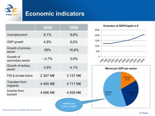 Economic indicators
                                                                                                        Evolution of GDP/Capita in €
                                                                      2009          2008         2500

       Unemployment                                                   9,1%           9,6%        2000

                                                                                                 1500
       GDP growth                                                     4,9%           5,6%
                                                                                                 1000
       Growth of primary
       sector
                                                                      29%           16,6%         500

       Growth of                                                                                    0
       secondary sector
                                                                      - 4,7%         3,6%
       Growth of tertiary
       sector
                                                                      3,9%           4,1%                Moroccan GDP per sector

       FDI & private loans                                      2 367 M€          3 137 M€                              Primary
                                                                                                                         16 %
       Transfers from
       migrants
                                                                4 465 M€          4 717 M€
       Income from                                                                                      Tertiary
       tourism
                                                                4 696 M€          4 938 M€               55 %
                                                                                                                           Secondary
                                                                                                                             29 %



                                                                                Healthcare
                                                                               5,4% of GDP
Sources: HCP, Direction de la statistique 2009; Office des Changes.

                                                                                             4                                         © Finpro
 