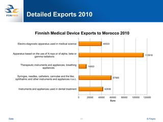 Detailed Exports 2010

                        Finnish Medical Device Exports to Morocco 2010

         Electro-diagnostic apparatus used in medical science                       40533



   Apparatus based on the use of X-rays or of alpha, beta or
                                                                                                                        113918
                    gamma radiations


           Therapeutic instruments and appliances; breathing
                                                                         14003
                              appliances


        Syringes, needles, catheters, cannulae and the like;
                                                                                              57565
       ophthalmic and other instruments and appliances n.e.c.


         Instruments and appliances used in dental treatment                         42938


                                                                0        20000   40000      60000     80000   100000   120000
                                                                                            Euro




Date                                                                40                                                   © Finpro
 