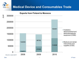 Medical Device and Consumables Trade
                               Exports from Finland to Morocco
EUR




             300000


             250000


             200000                                              154451
                                                                          Irradiation,
                                                                          electromedical and
             150000                                                       electrotherapeutic
                                                                          equipment (C266)


             100000                            98792
                               144000                                     Medical and dental
                                                                          instruments and
                                                                 114506   supplies (C325)
             50000
                                               47400
                                11471
                    0
        Source: www.tulli.fi   2008            2009              2010
      Date                                        41                                © Finpro
 