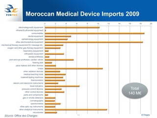 Moroccan Medical Device Imports 2009
                                                                                                         Million €
                                                       0   2   4   6        8   10   12   14   16   18            20
                     electrodiagnostic equipment
                 infrared & ultraviolet equipment
                                      consumables
                                 dental equipment
                         ophtalmology equipment
                 other electromedical equipment
mechanical therapy equipment for massage etc.
     oxygen and other gas therapy equipment
                          respiratory esquipment
                            orthopedic equipment
                                  dental protheses
        joint and eye protheses, cardiac valves
                                       hearing aids
                 pace makers and other devices
                                              x-rays
                           other radiation devices
                           medical teaching tools
                        material testing machines
                                     thermometers
              electric and electronic instruments
                                    level indicators
                         pressure control devices                                               Total
                             other control devices
                           parts and components
                                                                                               140 M€
                          gas or smoke detectors
                                    cromatographs
                                     spectrometres
                       other optic ray instruments
                     other analytical instruments
                                       microtomes
    Source: Office des Changes                                         42                               © Finpro
 