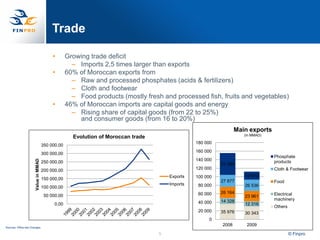 Trade

                                            •       Growing trade deficit
                                                      – Imports 2,5 times larger than exports
                                            •       60% of Moroccan exports from
                                                      – Raw and processed phosphates (acids & fertilizers)
                                                      – Cloth and footwear
                                                      – Food products (mostly fresh and processed fish, fruits and vegetables)
                                            •       46% of Moroccan imports are capital goods and energy
                                                      – Rising share of capital goods (from 22 to 25%)
                                                        and consumer goods (from 16 to 20%)
                                                                                                                   Main exports
                                                                                                                      (in MMAD)
                                                      Evolution of Moroccan trade
                                                                                                  180 000
                                       350 000,00
                                                                                                  160 000
                                       300 000,00
                                                                                                                                  Phosphate
                                                                                                  140 000
                       Value in MMAD




                                       250 000,00                                                                                 products
                                                                                                            51 394
                                       200 000,00                                                 120 000                         Cloth & Footwear
                                                                                        Exports   100 000             18 810
                                       150 000,00
                                                                                                            27 877                Food
                                                                                        Imports    80 000             26 536
                                       100 000,00
                                                                                                   60 000   26 164                Electrical
                                        50 000,00                                                                     23 961
                                                                                                            14 328                machinery
                                             0,00                                                  40 000             12 316
                                                                                                                                  Others
                                                                                                   20 000   35 976    30 343
                                                                                                       0
Sources: Office des Changes.
                                                                                                            2008       2009

                                                                                    5                                                      © Finpro
 