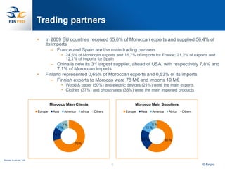 Trading partners

                             •   In 2009 EU countries received 65,6% of Moroccan exports and supplied 56,4% of
                                 its imports
                                    – France and Spain are the main trading partners
                                               • 24,5% of Moroccan exports and 15,7% of imports for France; 21,2% of exports and
                                                 12,1% of imports for Spain
                                   – China is now its 3rd largest supplier, ahead of USA, with respectively 7,8% and
                                       7,1% of Moroccan imports
                             •   Finland represented 0,65% of Moroccan exports and 0,53% of its imports
                                   – Finnish exports to Morocco were 78 M€ and imports 19 M€
                                               • Wood & paper (50%) and electric devices (21%) were the main exports
                                               • Clothes (37%) and phosphates (33%) were the main imported products


                                      Morocco Main Clients                           Morocco Main Suppliers
                             Europe    Asia     America   Africa   Others       Europe   Asia   America     Africa   Others



                                            7%                                                 5%
                                          7%                                               13 %

                                        14 %
                                                                                         22 %             60 %
                                                      70 %




Sources: oc.gov.ma; Tulli.

                                                                            6                                                 © Finpro
 