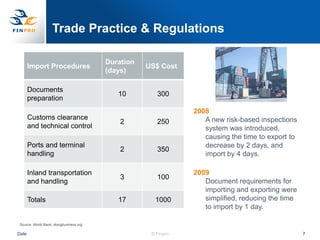 Trade Practice & Regulations

                                        Duration
       Import Procedures                           US$ Cost
                                        (days)

       Documents
                                           10         300
       preparation
                                                               2008
       Customs clearance                                          A new risk-based inspections
                                            2         250
       and technical control                                      system was introduced,
                                                                  causing the time to export to
       Ports and terminal                                         decrease by 2 days, and
                                            2         350
       handling                                                   import by 4 days.

       Inland transportation                                   2009
                                            3         100
       and handling                                               Document requirements for
                                                                  importing and exporting were
       Totals                              17        1000         simplified, reducing the time
                                                                  to import by 1 day.

Source: World Bank; doingbusiness.org

Date                                                © Finpro                                      7
 