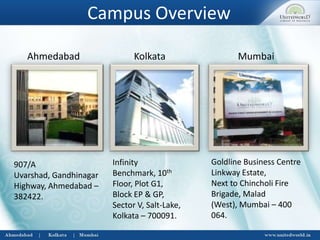 Campus Overview
907/A
Uvarshad, Gandhinagar
Highway, Ahmedabad –
382422.
Ahmedabad Kolkata
Infinity
Benchmark, 10th
Floor, Plot G1,
Block EP & GP,
Sector V, Salt-Lake,
Kolkata – 700091.
Mumbai
Goldline Business Centre
Linkway Estate,
Next to Chincholi Fire
Brigade, Malad
(West), Mumbai – 400
064.
 