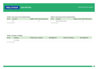 4
Exhibit 4: Changes in Holdings
Sr. No. Company Previous (No. of shares) Old Weight (%) New (No. of shares) New Weight (%)
No Changes - - - -
Source: RSec Research
Exhibit 2: New Inclusion into R Model Portfolio
Sr. No. Company Weight on date of Re-balancing (%)
1 DLF 3.2
Source: RSec Research
Exhibit 3: Stock Removed from R Model Portfolio
Sr. No. Company Weight on date of Re-balancing (%)
1 Indian Energy Exchange 3.1
Source: RSec Research
 