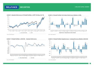 5
0.8
1.0
2.0
0.7
-0.3
1.0
-2.1
-1.3
0.5
2.2
1.7
-0.6
0.4 0.2
-0.6
-1.4
0.1
3.5
0.7
-0.4
0.0
1.7
-1.1
-1.5
1.3 1.3
2.9
2.1
-3.0
-2.0
-1.0
-
1.0
2.0
3.0
4.0
Apr'19
May'19
June'19
July'19
Aug'19
Sep'19
Oct'19
Nov'19
Dec'19
Jan'20
Feb'20
Mar'20
Apr'20
May'20
Jun'20
July'20
Aug'20
Sep'20
Oct'20
Nov'20
Dec'20
Jan'21
Feb'21
Mar'21
Apr'21
May'21
Jun'21
Jul'21
Exhibit 5: Absolute Performance of R Model Portfolio vs. NIFTY 50 (Since Oct ’14)
Source: RSec Research
Exhibit 6: R Model Portfolio Out/Under Performance Relative to Nifty
Source: RSec Research
Exhibit 7: R Model Portfolio vs. BSE 500 - Absolute Performance
Source: RSec Research
Exhibit 8: R Model Portfolio Outperformance / Underperformance Relative to BSE 500
Source: RSec Research
80
100
120
140
160
180
200
Jul-15
Oct-15
Jan-16
Apr-16
Jul-16
Oct-16
Jan-17
Apr-17
Jul-17
Oct-17
Jan-18
Apr-18
Jul-18
Oct-18
Jan-19
Apr-19
Jul-19
Oct-19
Jan-20
Apr-20
Jul-20
Oct-20
Jan-21
Apr-21
Jul-21
RSec Model Protfolio NIFTY
1.0
1.5
0.1
(0.1)
(1.2)
(1.7) (1.6)
0.3
3.8
2.1
(1.5)
0.3
0.6
0.1
(2.1)
1.0
4.4
(0.4)
(0.1) (0.1)
2.4
0.1
(1.4)
2.1
1.8
3.9
3.2
(3.0)
(2.0)
(1.0)
0.0
1.0
2.0
3.0
4.0
5.0
May'19
June'19
July'19
Aug'19
Sep'19
Oct'19
Nov'19
Dec'19
Jan'20
Feb'20
Mar'20
Apr'20
May'20
Jun'20
July'20
Aug'20
Sep'20
Oct'20
Nov'20
Dec'20
Jan'21
Feb'21
Mar'21
Apr'21
May'21
June'21
July'21
Outperformance / Underperformance relative to Nifty 50
-30.0
-25.0
-20.0
-15.0
-10.0
-5.0
-
5.0
10.0
15.0
20.0
Apr'19
May'19
June'19
July'19
Aug'19
Sep'19
Oct'19
Nov'19
Dec'19
Jan'20
Feb'20
Mar'20
Apr'20
May'20
Jun'20
July'20
Aug'20
Sep'20
Oct'20
Nov'20
Dec'20
Jan'21
Feb'21
Mar'21
Apr'21
May'21
Jun'21
Jul'21
RSec Model Protfolio BSE 500
 
