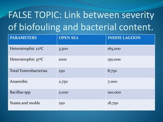 FALSE TOPIC: Link between severity
of biofouling and bacterial content.
PARAMETERS OPEN SEA INSIDE LAGOON
Heterotrophic 22ºC 3,500 165,000
Heterotrophic 37ºC 1000 150,000
Total Enterobacterias 250 8,750
Anaerobic 2,750 7,000
Bacillus spp 2,000 100,000
Yeasts and molds 250 18,750
 