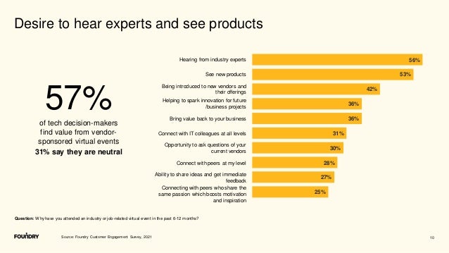 10
Desire to hear experts and see products
Source: Foundry Customer Engagement Survey, 2021
Question: Why have you attended an industry or job-related virtual event in the past 6-12 months?
56%
53%
42%
36%
36%
31%
30%
28%
27%
25%
Hearing from industry experts
See new products
Being introduced to new vendors and
their offerings
Helping to spark innovation for future
/business projects
Bring value back to your business
Connect with IT colleagues at all levels
Opportunity to ask questions of your
current vendors
Connect with peers at my level
Ability to share ideas and get immediate
feedback
Connecting with peers who share the
same passion which boosts motivation
and inspiration
57%
of tech decision-makers
find value from vendor-
sponsored virtual events
31% say they are neutral
 