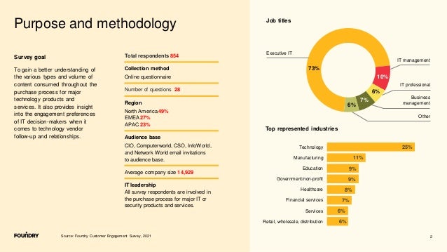 73%
10%
6%
7%
6%
2
Purpose and methodology
Source: Foundry Customer Engagement Survey, 2021
Survey goal
To gain a better understanding of
the various types and volume of
content consumed throughout the
purchase process for major
technology products and
services. It also provides insight
into the engagement preferences
of IT decision-makers when it
comes to technology vendor
follow-up and relationships.
6%
6%
7%
8%
9%
9%
11%
25%
Retail, wholesale, distribution
Services
Financial services
Healthcare
Government/non-profit
Education
Manufacturing
Technology
Job titles
Top represented industries
Total respondents 854
Collection method
Online questionnaire
Number of questions 28
Region
North America 49%
EMEA 27%
APAC 23%
Audience base
CIO, Computerworld, CSO, InfoWorld,
and Network World email invitations
to audience base.
Average company size 14,929
IT leadership
All survey respondents are involved in
the purchase process for major IT or
security products and services.
IT management
Executive IT
Business
management
IT professional
Other
 