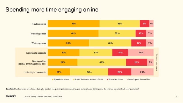 Portable
media
/
commuting
3
Spending more time engaging online
Source: Foundry Customer Engagement Survey, 2021
Question: How has your work schedule during the pandemic (e.g., change in commute, change in working hours, etc.) impacted the time you spend on the following activities?
21%
28%
30%
39%
48%
49%
36%
46%
31%
40%
35%
38%
22%
20%
15%
14%
10%
9%
21%
6%
24%
7%
7%
4%
Spend more time Spend the same amount of time Spend less time Never spent time on this
Reading online
Watching videos
Watching news
Listening to podcasts
Reading offline
(books, print magazines, etc.)
Listening to news radio
 