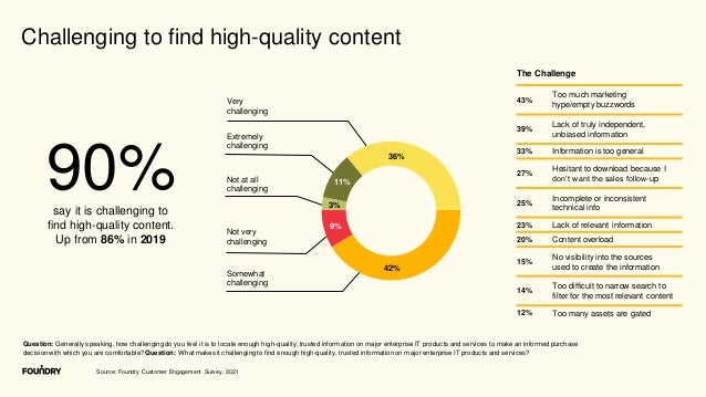 Challenging to find high-quality content
Source: Foundry Customer Engagement Survey, 2021
Question: Generally speaking, how challenging do you feel it is to locate enough high-quality, trusted information on major enterprise IT products and services to make an informed purchase
decision with which you are comfortable? Question: What makes it challenging to find enough high-quality, trusted information on major enterprise IT products and services?
The Challenge
43%
Too much marketing
hype/empty buzzwords
39%
Lack of truly independent,
unbiased information
33% Information is too general
27%
Hesitant to download because I
don’t want the sales follow-up
25%
Incomplete or inconsistent
technical info
23% Lack of relevant information
20% Content overload
15%
No visibility into the sources
used to create the information
14%
Too difficult to narrow search to
filter for the most relevant content
12% Too many assets are gated
90%
say it is challenging to
find high-quality content.
Up from 86% in 2019
Very
challenging
Extremely
challenging
Not very
challenging
Somewhat
challenging
Not at all
challenging
42%
9%
3%
11%
36%
 