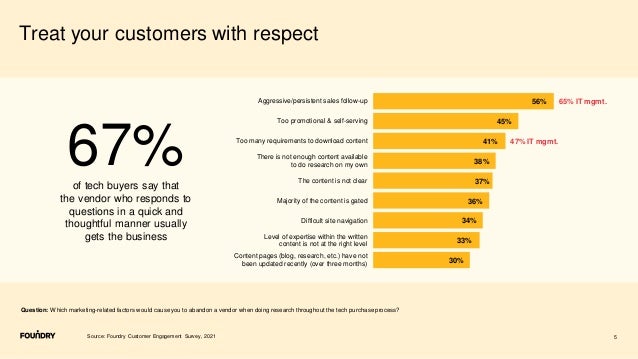 67%
of tech buyers say that
the vendor who responds to
questions in a quick and
thoughtful manner usually
gets the business
5
Treat your customers with respect
Source: Foundry Customer Engagement Survey, 2021
Question: Which marketing-related factors would cause you to abandon a vendor when doing research throughout the tech purchase process?
56%
45%
41%
38%
37%
36%
34%
33%
30%
Aggressive/persistent sales follow-up
Too promotional & self-serving
Too many requirements to download content
There is not enough content available
to do research on my own
The content is not clear
Majority of the content is gated
Difficult site navigation
Level of expertise within the written
content is not at the right level
Content pages (blog, research, etc.) have not
been updated recently (over three months)
47% IT mgmt.
65% IT mgmt.
 