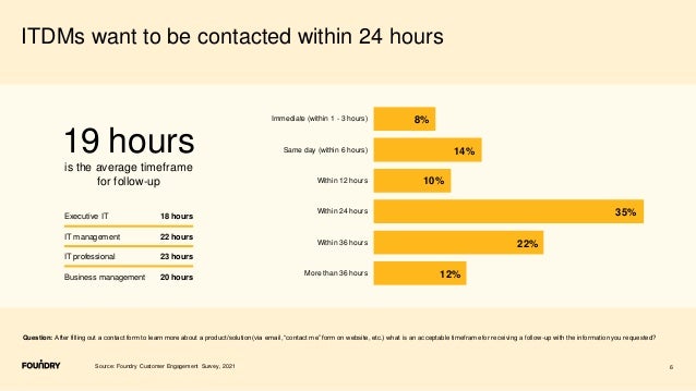 8%
14%
10%
35%
22%
12%
Immediate (within 1 - 3 hours)
Same day (within 6 hours)
Within 12 hours
Within 24 hours
Within 36 hours
More than 36 hours
19 hours
is the average timeframe
for follow-up
6
ITDMs want to be contacted within 24 hours
Source: Foundry Customer Engagement Survey, 2021
Question: After filling out a contact form to learn more about a product/solution (via email, “contact me” form on website, etc.) what is an acceptable timeframe for receiving a follow-up with the information you requested?
Executive IT 18 hours
IT management 22 hours
IT professional 23 hours
Business management 20 hours
 